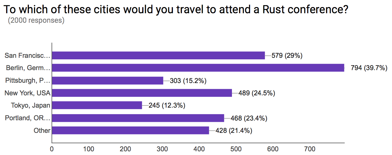 Popular meetup locations