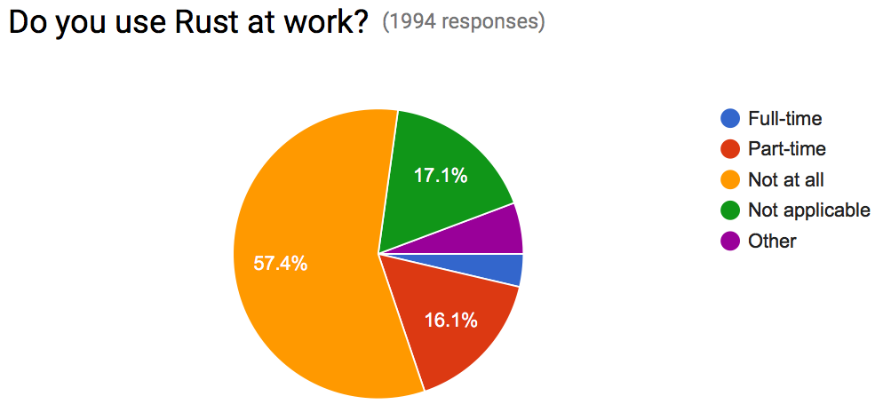 Using Rust at work