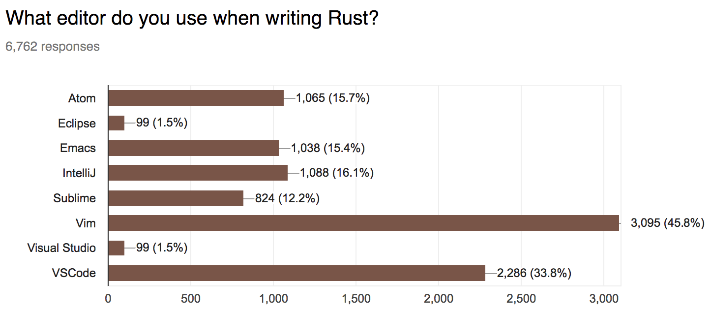 Chart: 45.8% vim, 33.8% vscode, 16.1% intellij, 15.7% atom, 15.4% emacs, 12.2% sublime, 1.5% eclipse, 1.5% visual studio