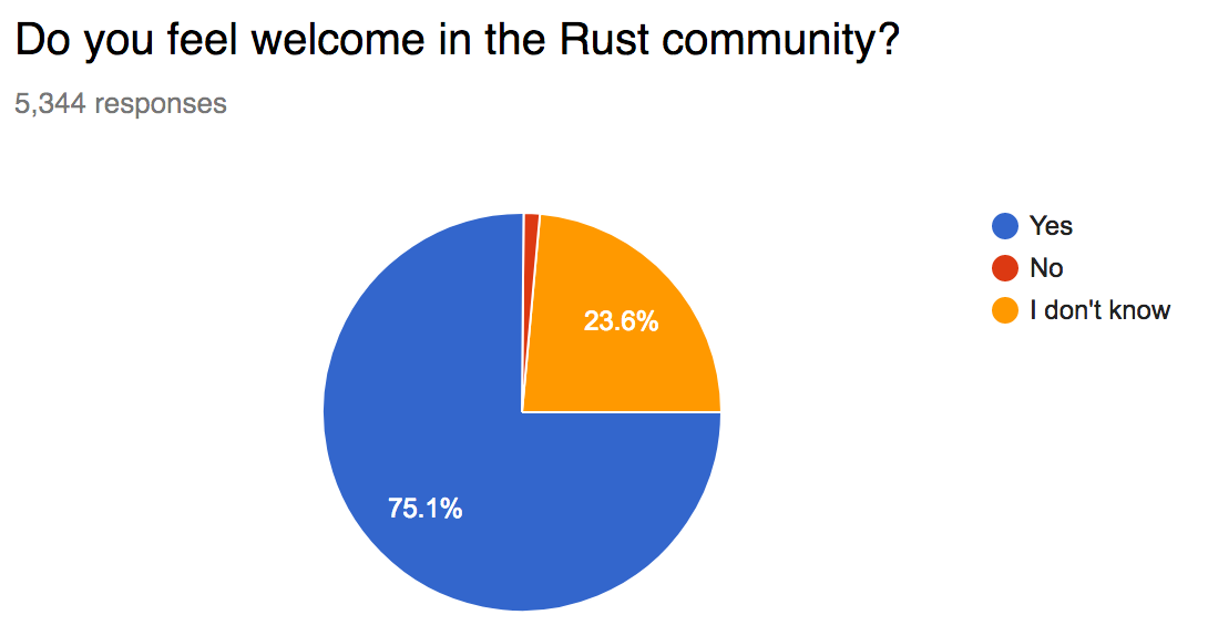 chart: 75.1% feel welcome, 1.3% don't feel welcome, 23.6% don't know