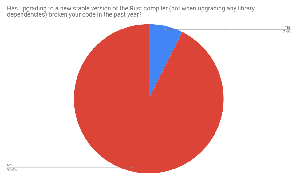 Has upgrading the compiler broken your code