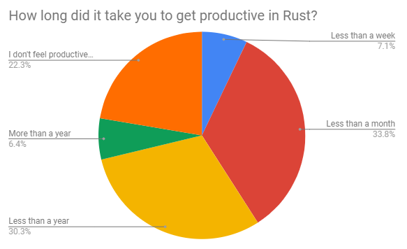 How long did it take to be productive